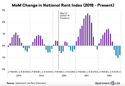 MoM Change in National Rent Index