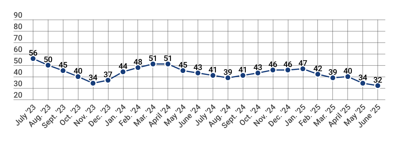 Typical Sale Price is Nearly $30k Lower Than Typical List