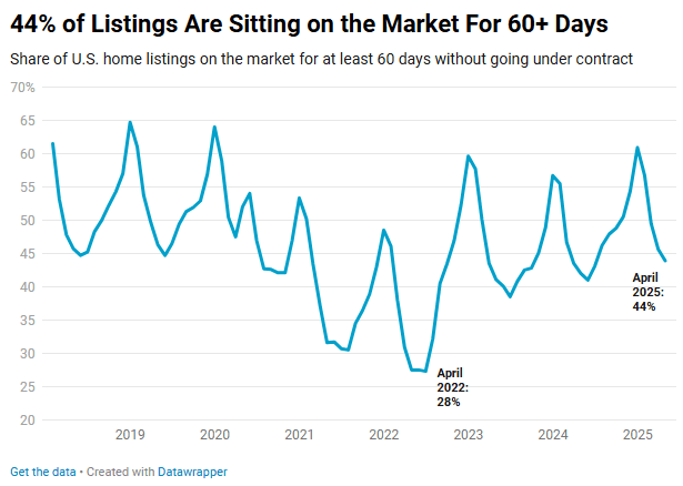 44% of Listings Are Sitting on the Market for 60+ Days