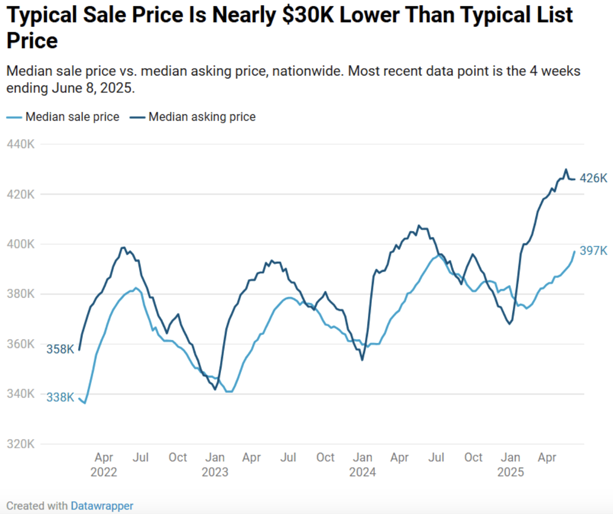Typical Sale Price is Nearly $30k Lower Than Typical List