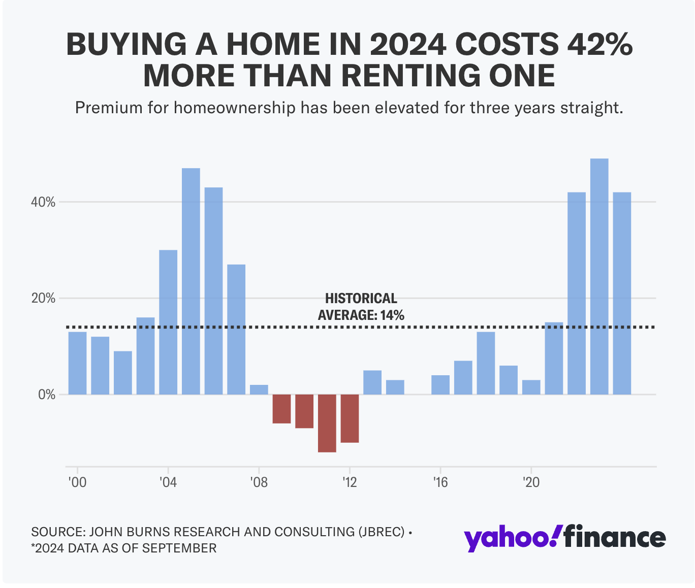 Buying a home in 2024 costs 42% more than renting one