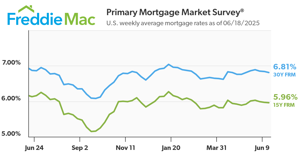 Primary Mortgage Market Survey
